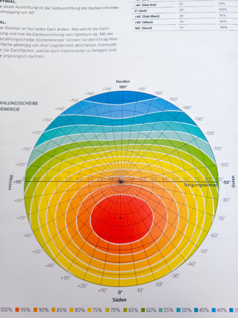 Ost-West-ausgerichtete Photovoltaik-Fassade mit optimalem Wirkungsgrad – gleichmäßige Stromproduktion und hohe Eigenverbrauchsquote über den Tag.