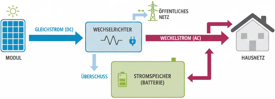 stromfluss-pv-speicher-haus-netz Schematische Darstellung einer PV-Anlage mit Wechselrichter, Speicher und Einspeisung